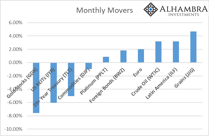 Monthly Movers