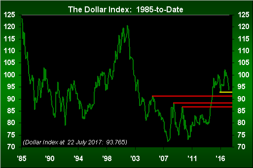 The Dollar Index 1985 To Date