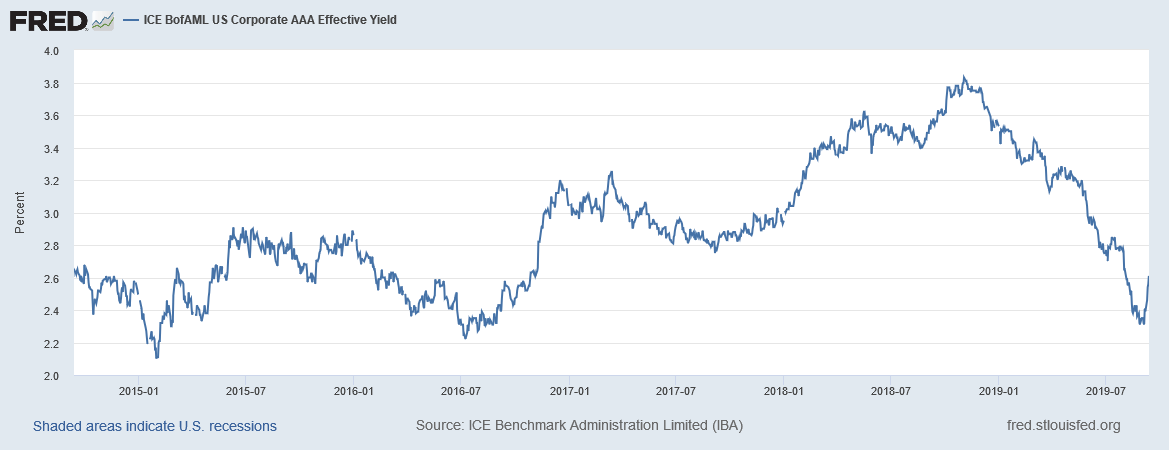 AAA Rate