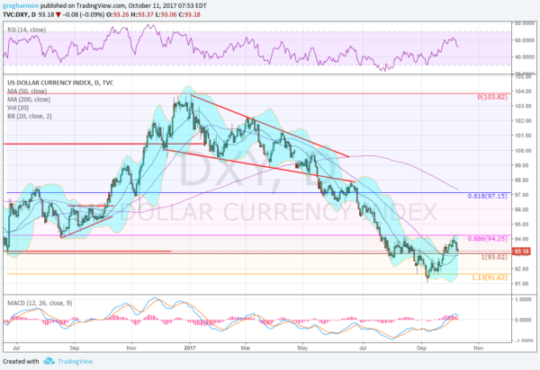 DXY Daily Chart