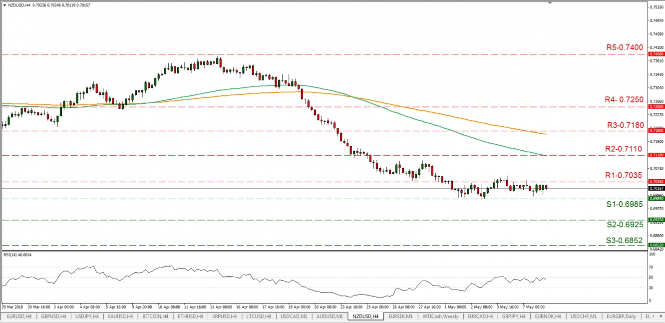 NZD/USD H4 Chart