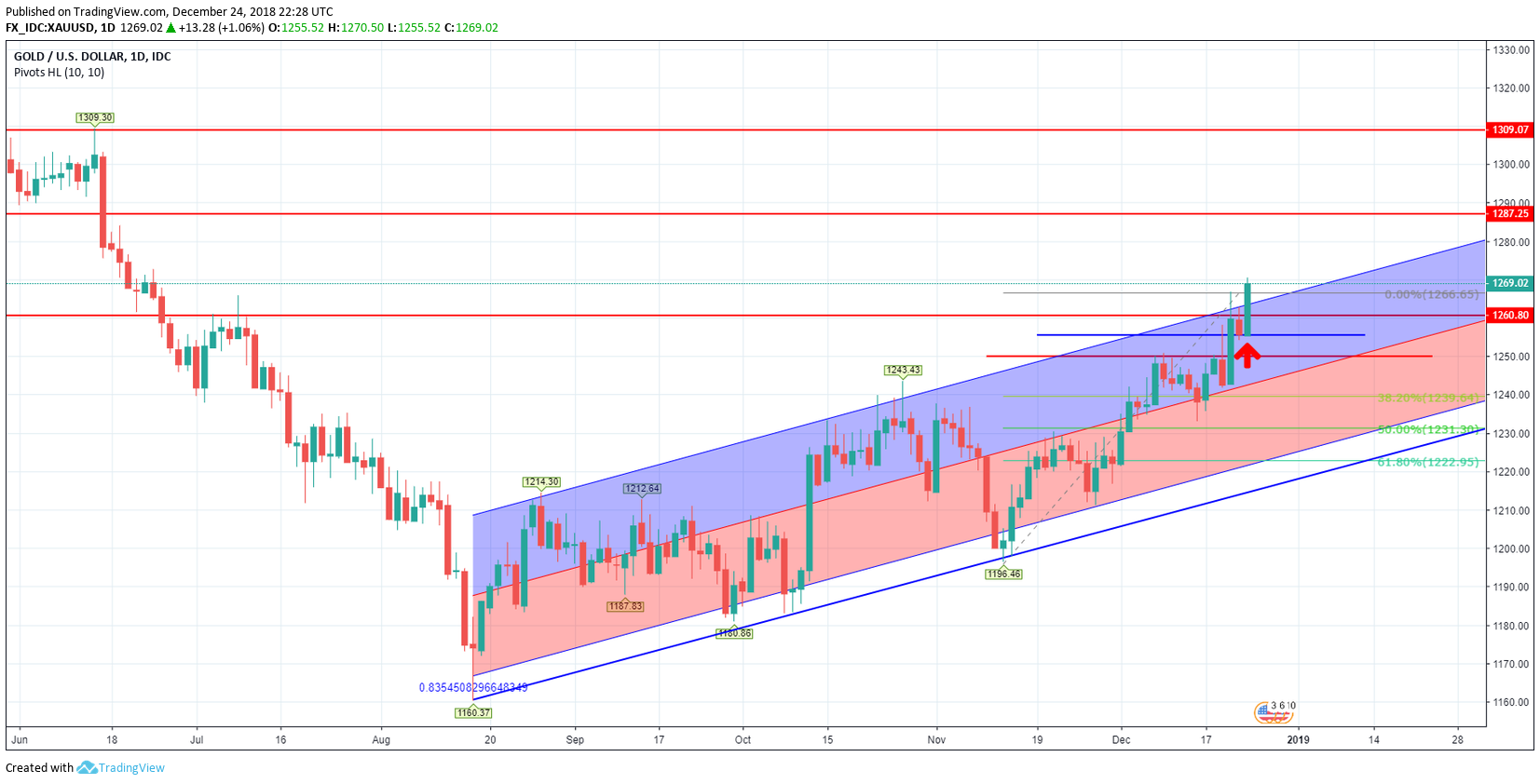 XAU/USD Technical Analysis December 24, 2018 | Investing.com