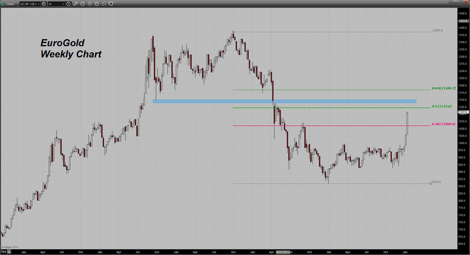 Euro Gold Weekly Chart