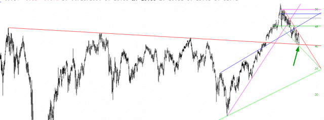 Long-Term Trendline