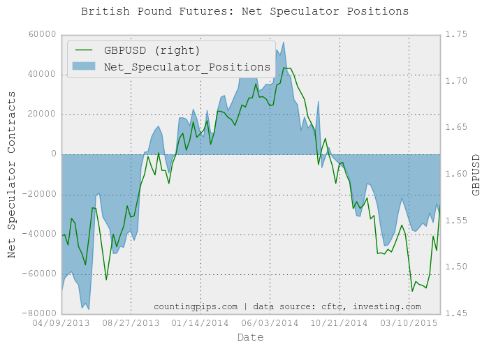 GBP Speculator Positions Chart