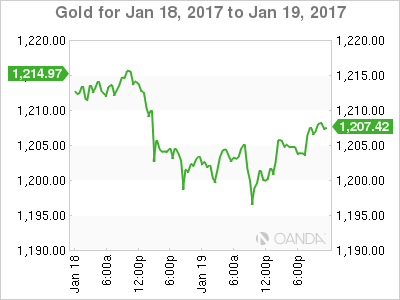 Gold Chart For Jan 18, 2017