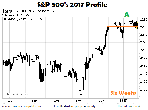 2017's S&P 500 To Date