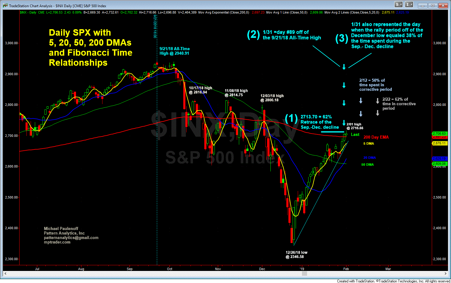 Daily SPX With 5,20,50,200 DMAs