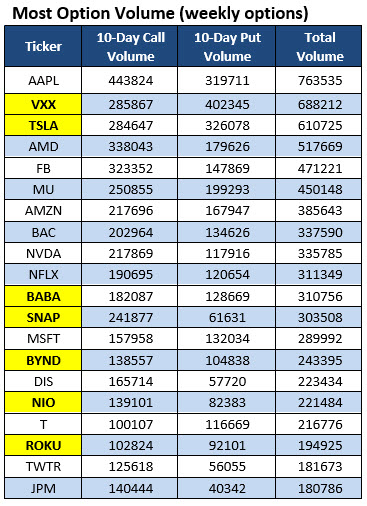 Most Active Weekly Options Volume