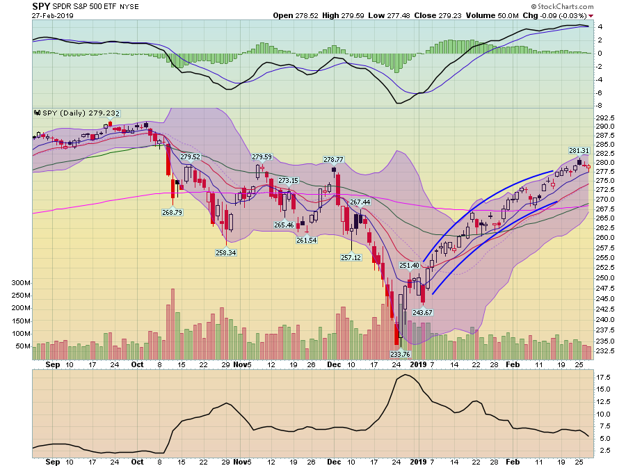 SPY Daily Chart