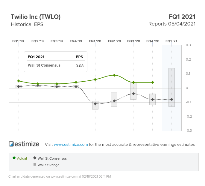 Twilio Inc Historical EPS Chart