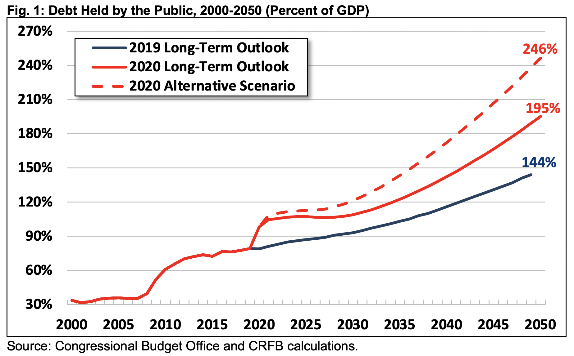 Debt Held By Public