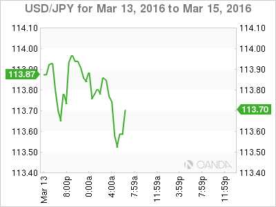 USD/JPY Chart