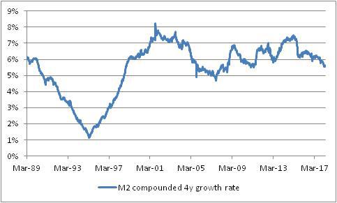 M2 Compounded 4y Growth Rate