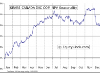 Sears Canada Inc.  (TSE:SCC) Seasonal Chart