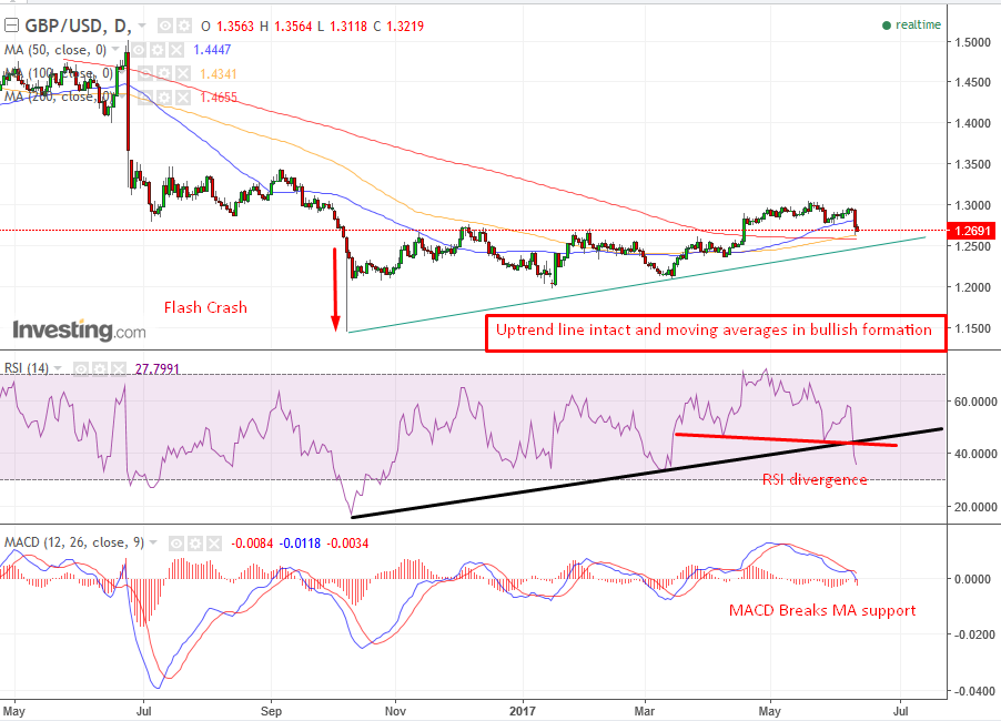 GBPUSD Daily