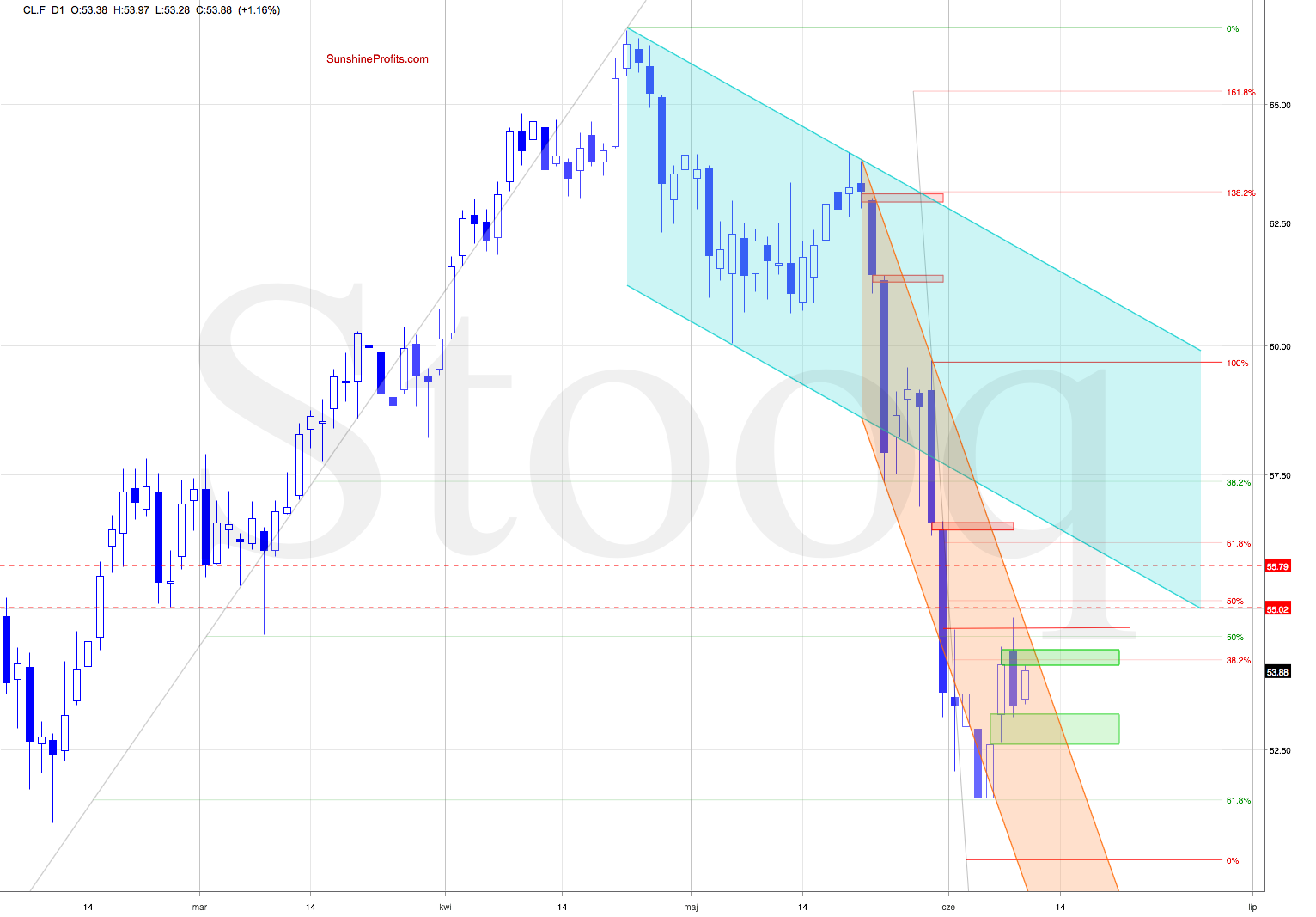 CL. F 1 Day Chart