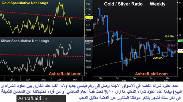 Net Long Positions (left), Gold:Silver Ratio