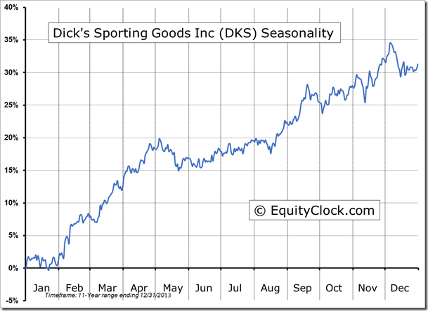 Dicks Sporting Goods Inc Seasonality Chart 