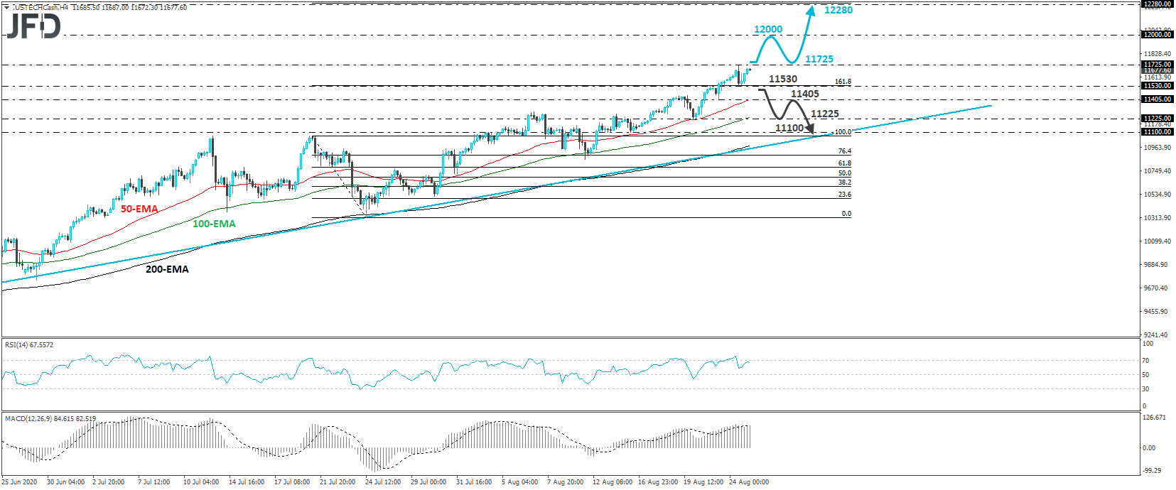 Nasdaq 100 cash index 4-hour chart technical analysis