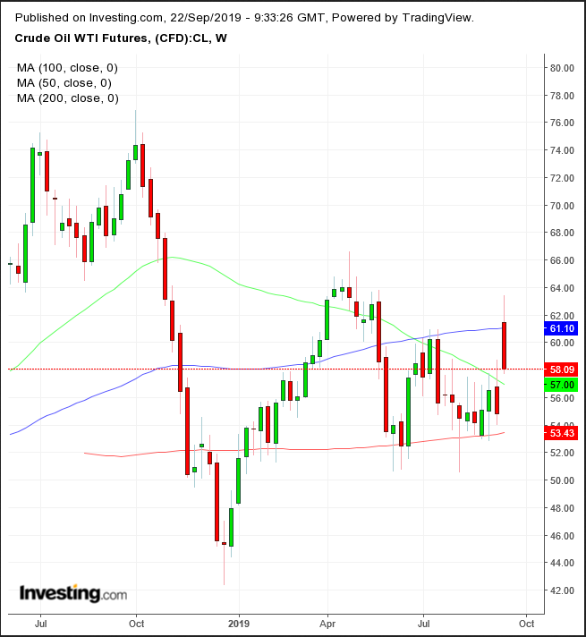 Oil Weekly 