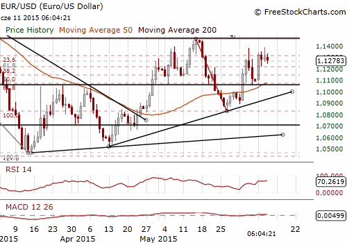 EUR/USD Daily Chart