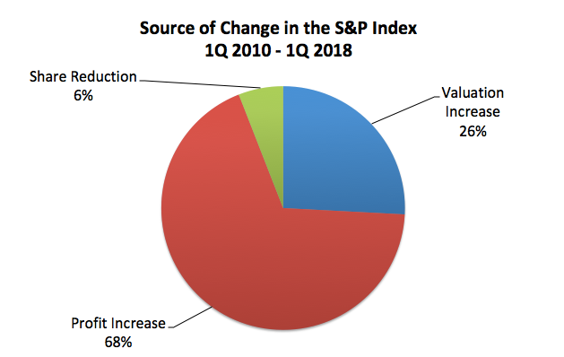 SPX Sources of Change 1Q 2010-1Q 2018