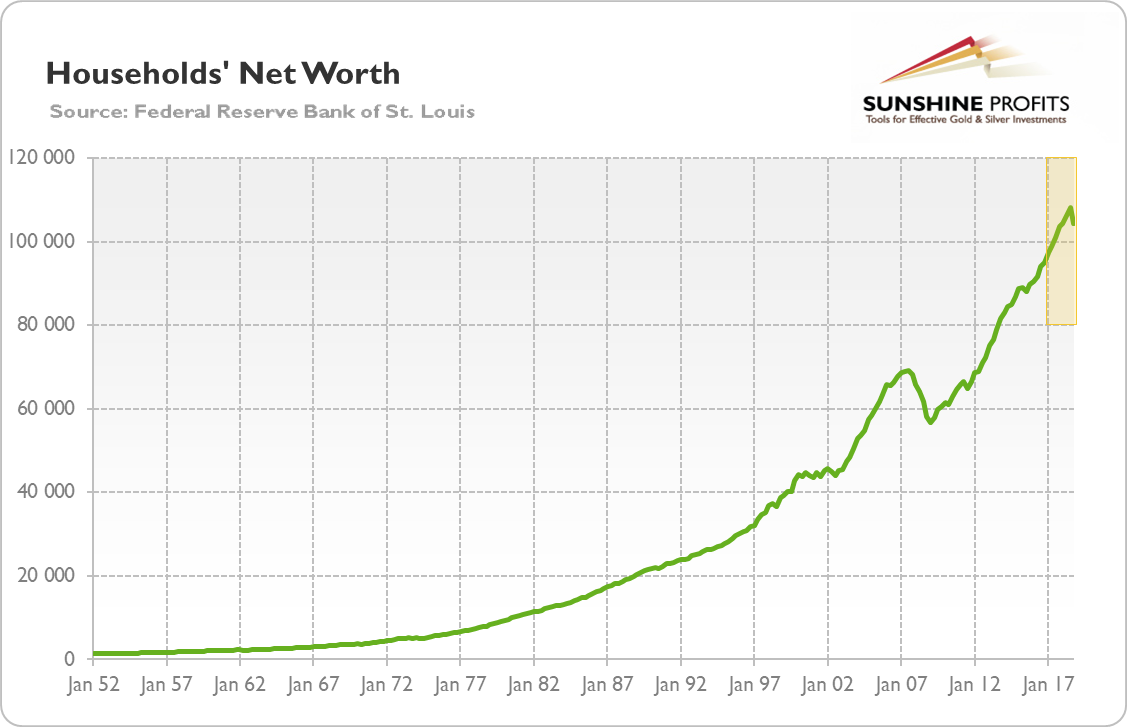 Households Net Worth