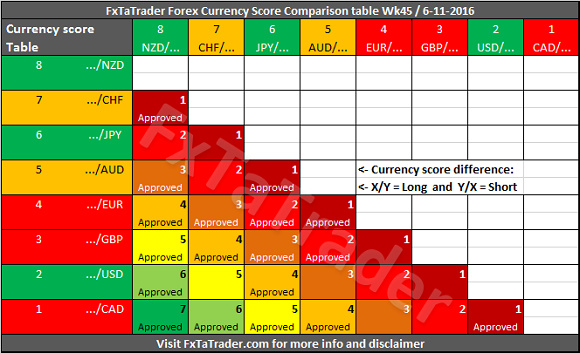 FxTaTrader Forex Currency Score Comparison Table Week 45