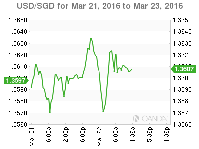 USD/SGD