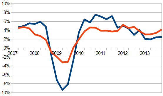 Consumption-based GDP