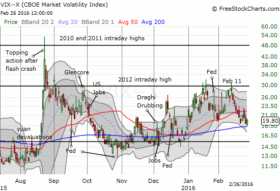 VIX bounces off support