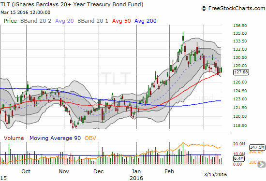 TLT Chart