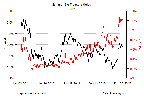 2-Year, 10-year Treasury Yield Daily Chart