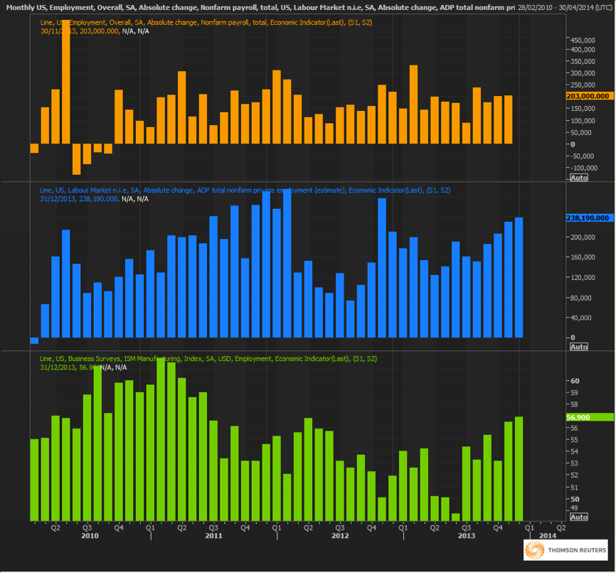 Monthly US Employment 