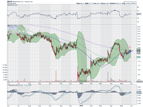 IMGN Daily Chart