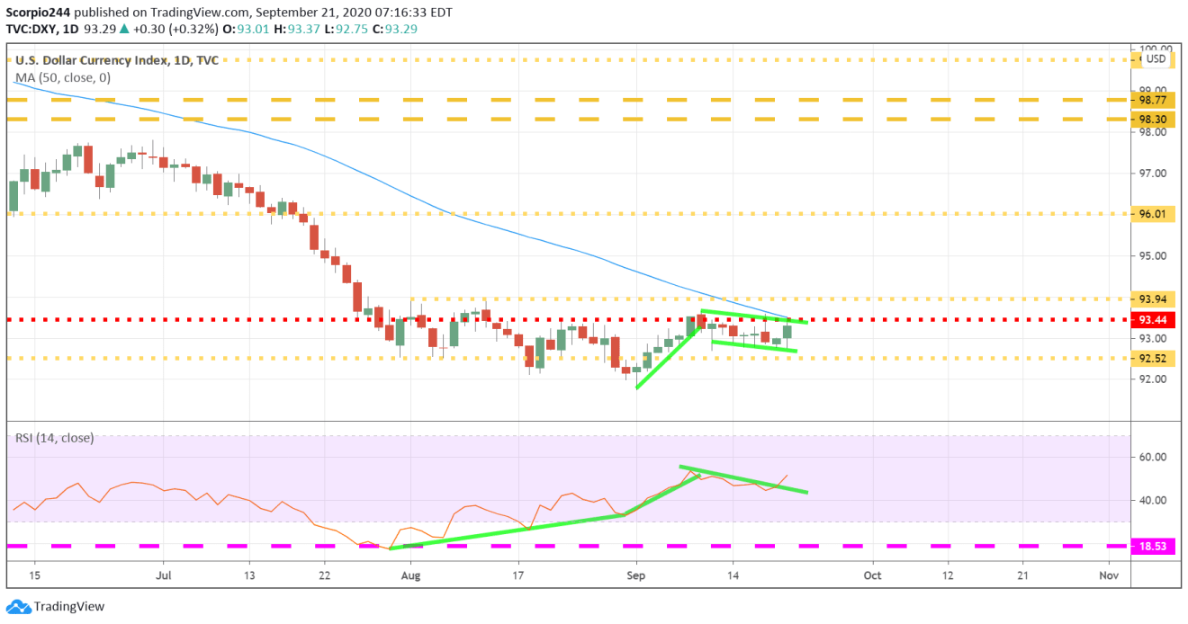 U.S. Dollar Index Chart.