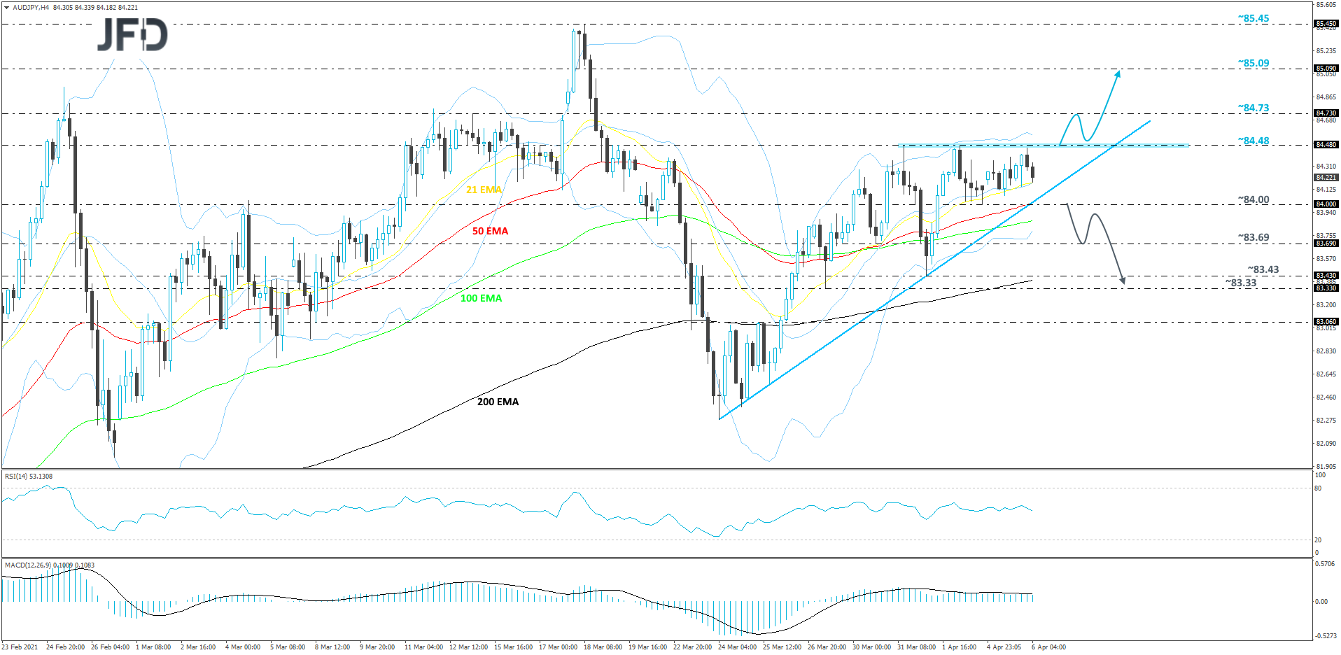 AUD/JPY 4-hour chart technical analysis