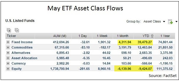 May ETF Asset Class Flows