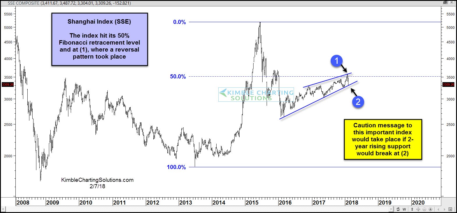 China's Monthly Shanghai Composite