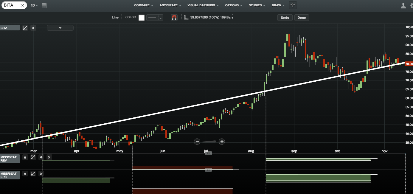 Bitauto Chart