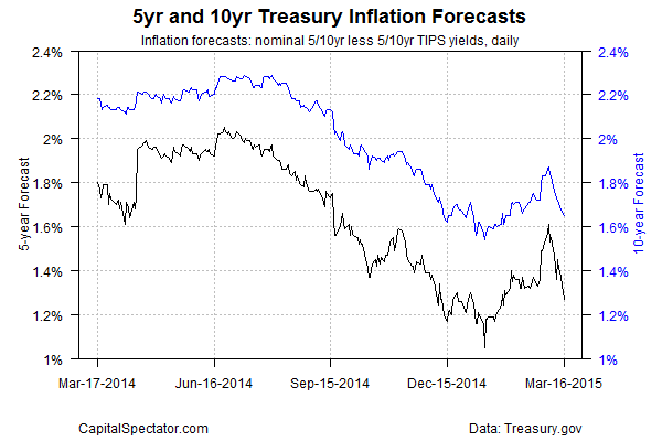 5-Y and 10-Y Treasury Inflation Forecasts