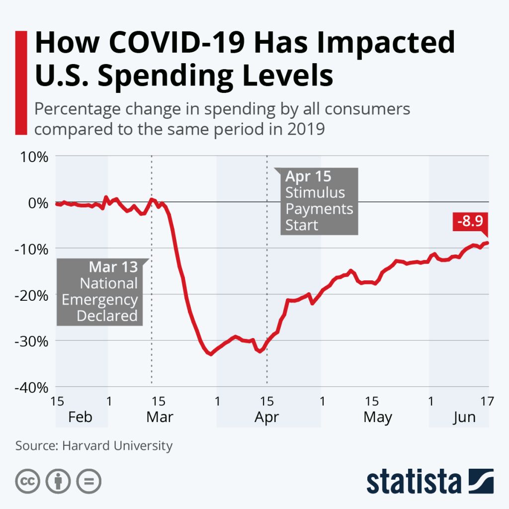 Covid 19 Impact On US Spending