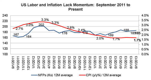 Labor And Inflation