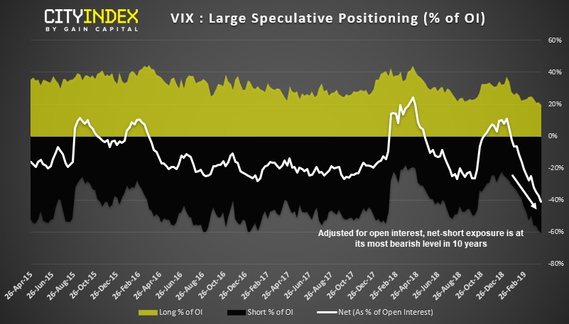 VIX Large Speculative Positioning