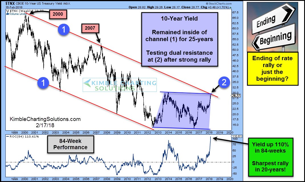 TNX Weekly Chart 1998-2018