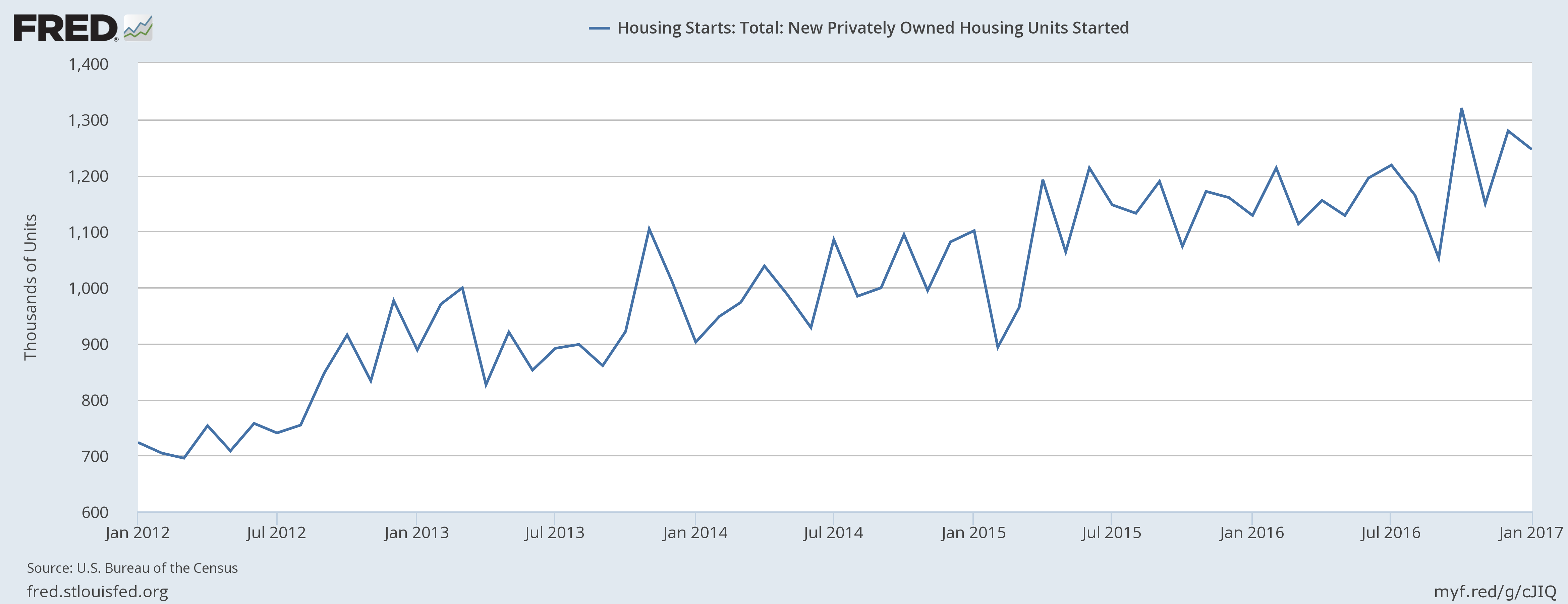 Housing Starts Decreased Slightly