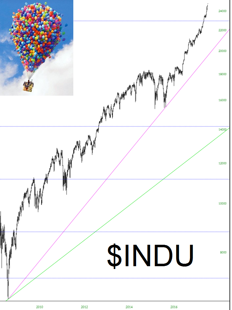 Dow Jones Industrial Average