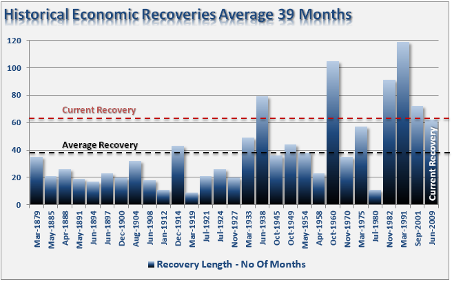 Historical Economic Recoveries