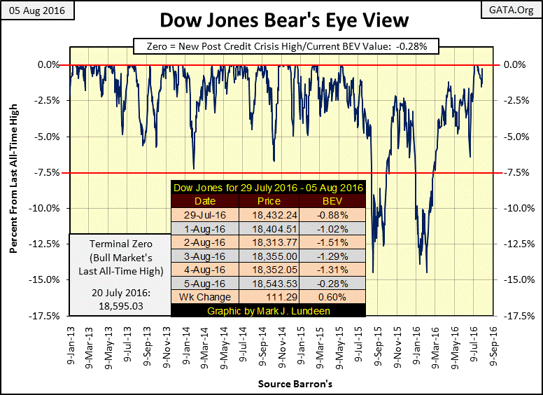 Dow Jones Bear's Eye
